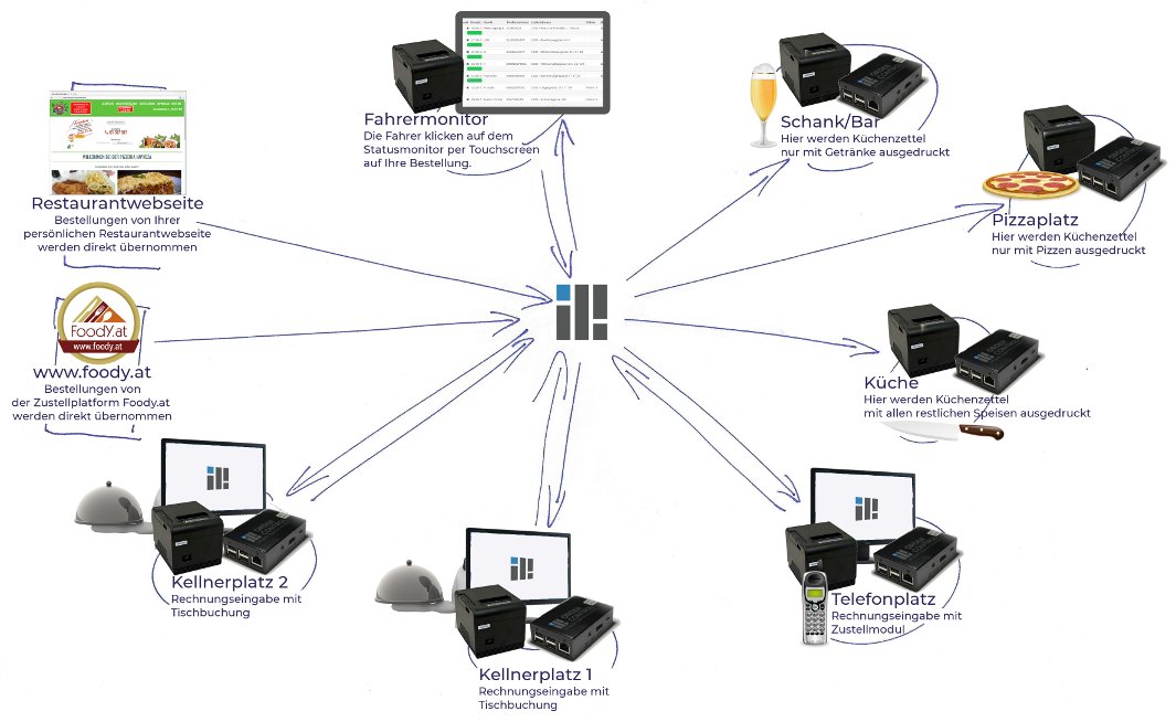 Order-Control Funktionsdiagramm