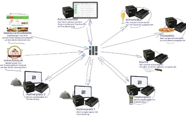 Übersichtsdiagramm der Verbindung von Order-Control-Kassengeräten, Server und Netzwerkdruckern