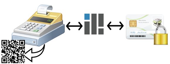 Diagramm zur digitalen Belegsignierung mit Registrierkasse, Order-Control, Zertifikat und QR-Code