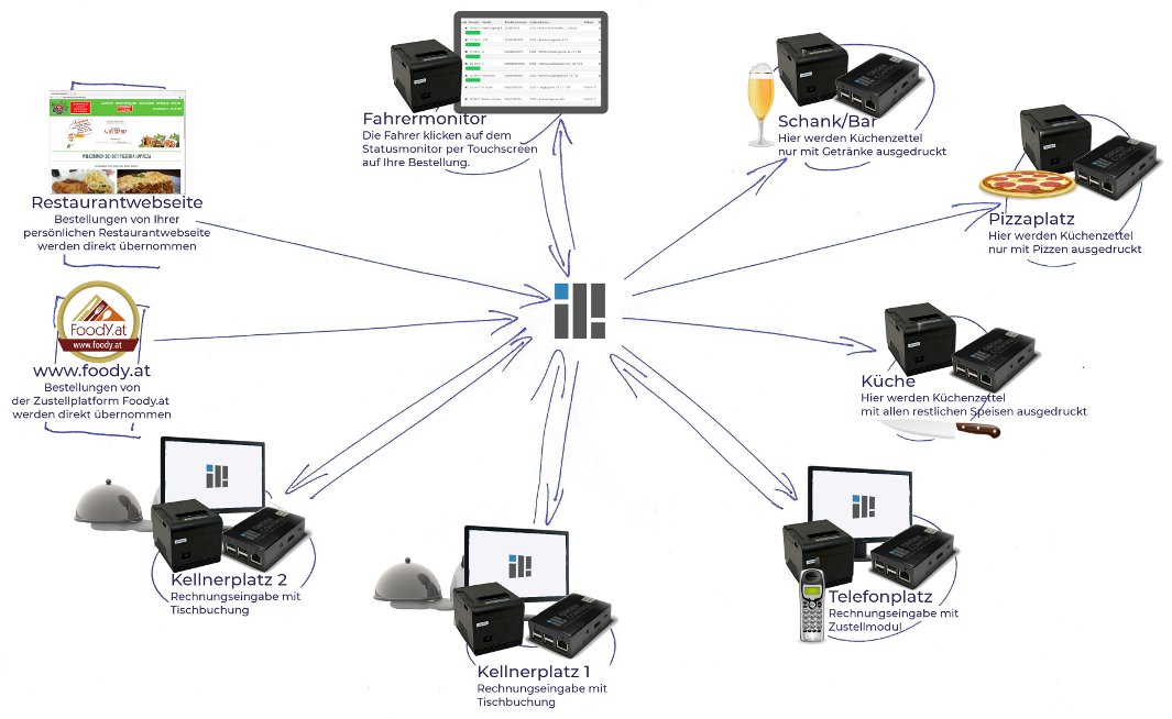 Netzwerkdiagramm zur Verbindung von Order-Control-Kassengeräten, Computern und Druckern