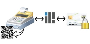 Grafik zur digitalen Belegsignierung mit Registrierkasse, Zertifikat, QR-Code und Order-Control